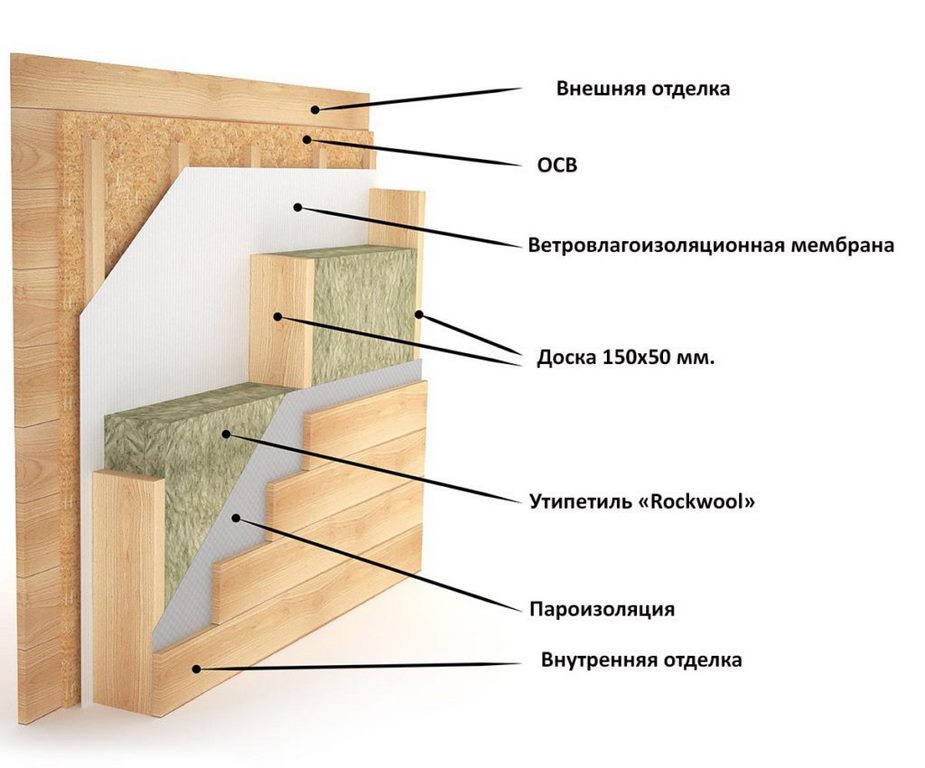 Технология каркасных домов