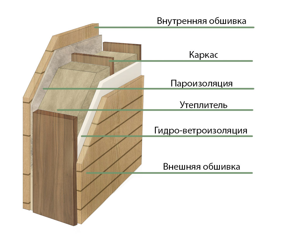 Структура стен каркасного дома